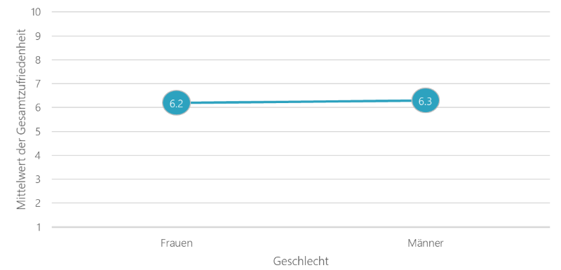 Interaktionseffekte bei der Mitarbeiterbefragung, Abbildung 1 | PHIMEA