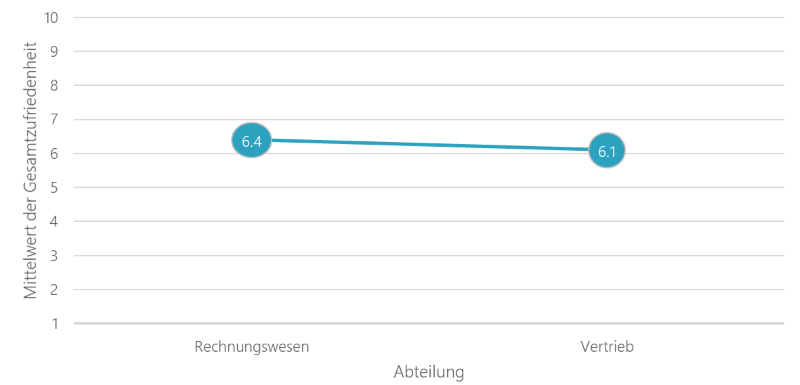 Interaktionseffekte bei der Mitarbeiterbefragung, Abbildung 2 | PHIMEA