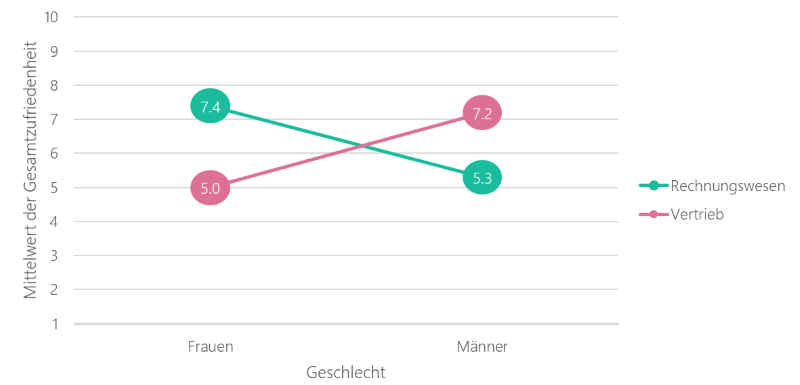 Interaktionseffekte bei der Mitarbeiterbefragung, Abbildung 3 | PHIMEA