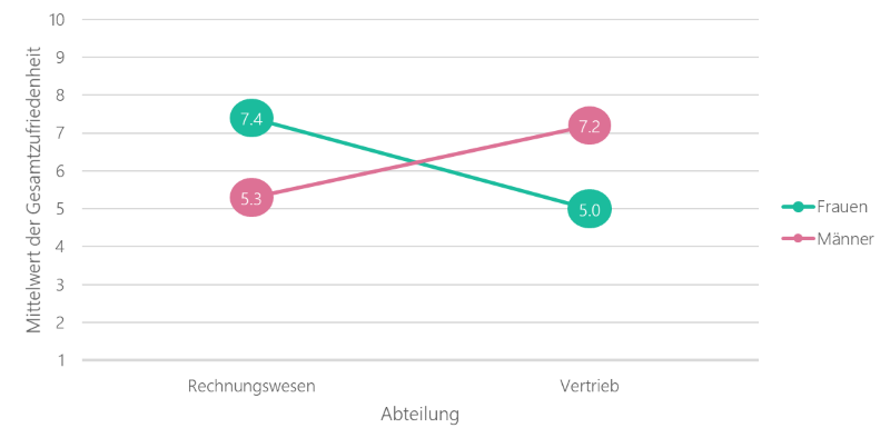 Interaktionseffekte bei der Mitarbeiterbefragung, Abbildung 4 | PHIMEA