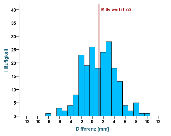 Histogramm der Differenzen